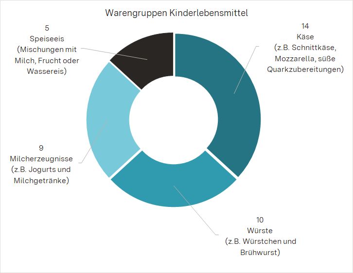 Diagramm